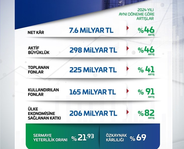 EMLAK KATILIM ÜLKE EKONOMİSİNE 206 MİLYAR TL KAYNAK SAĞLADI