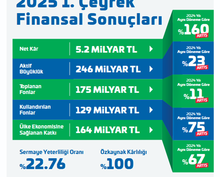Emlak Katılım'dan 2025 Yılına Güçlü Başlangıç