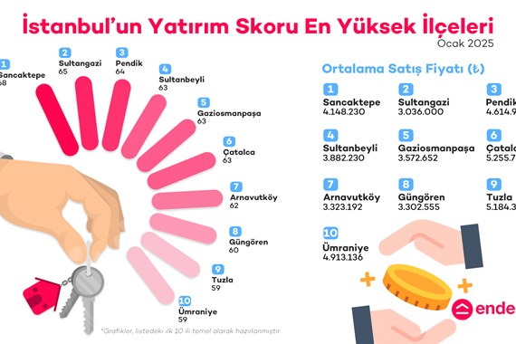 Endeksa, İstanbul’un Yatırım Skoru En Yüksek İlçelerini Açıkladı!